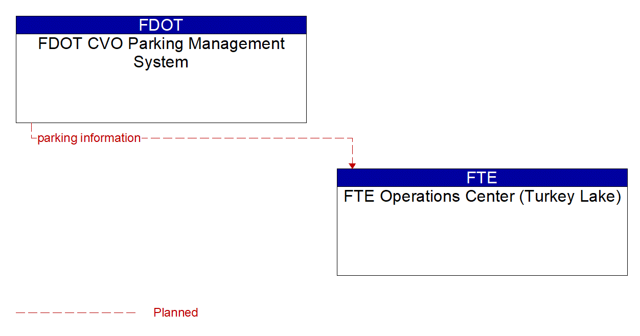 Architecture Flow Diagram: FDOT CVO Parking Management System <--> FTE Operations Center (Turkey Lake)