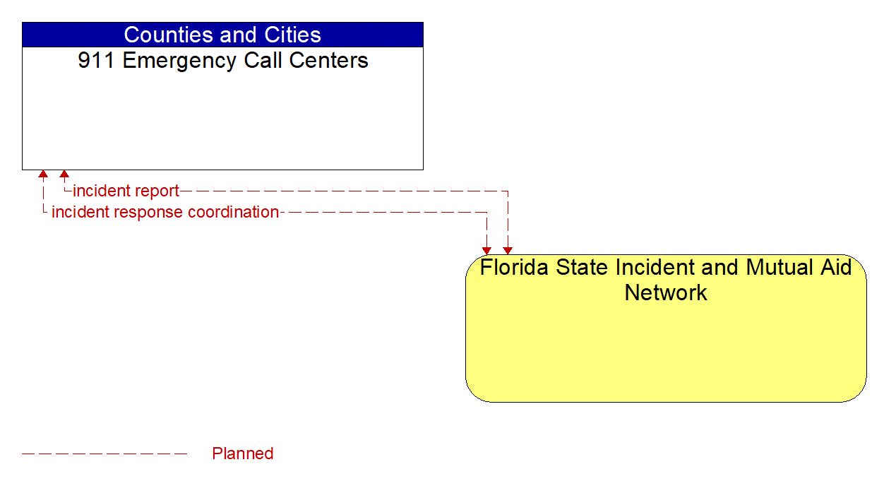 Architecture Flow Diagram: Florida State Incident and Mutual Aid Network <--> 911 Emergency Call Centers