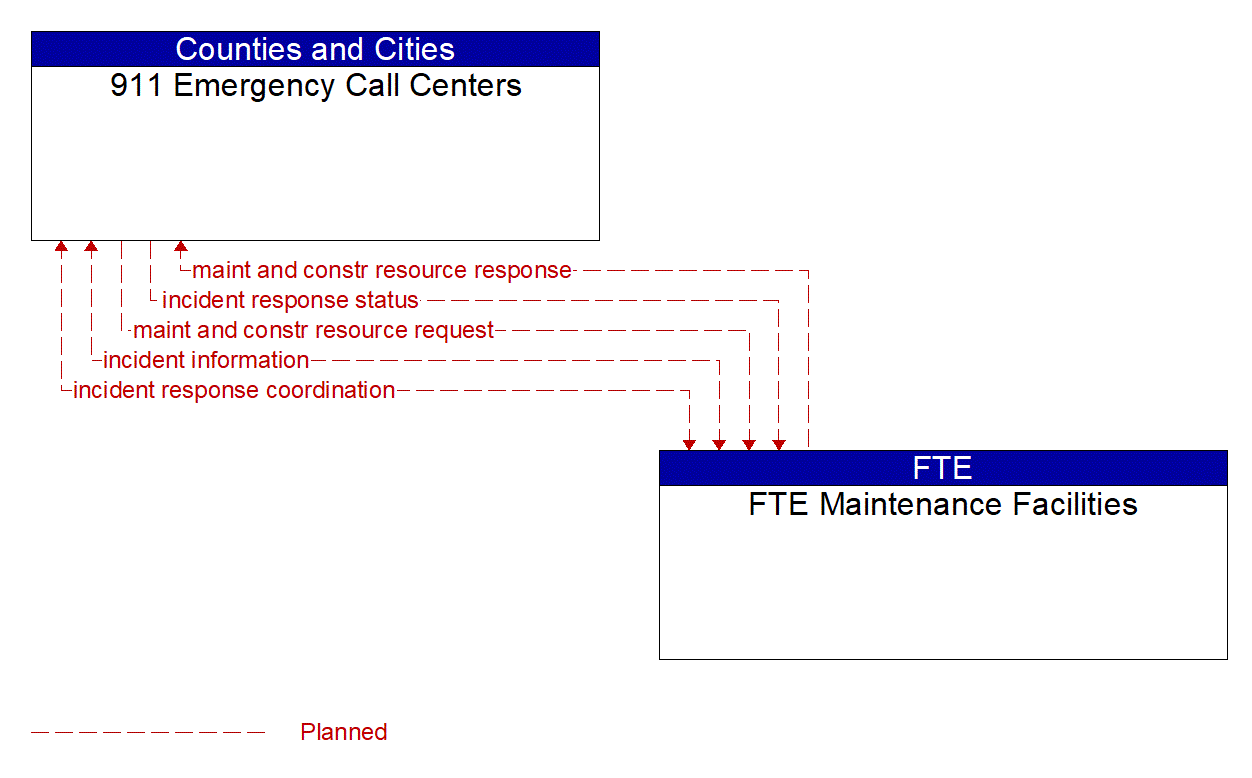Architecture Flow Diagram: FTE Maintenance Facilities <--> 911 Emergency Call Centers