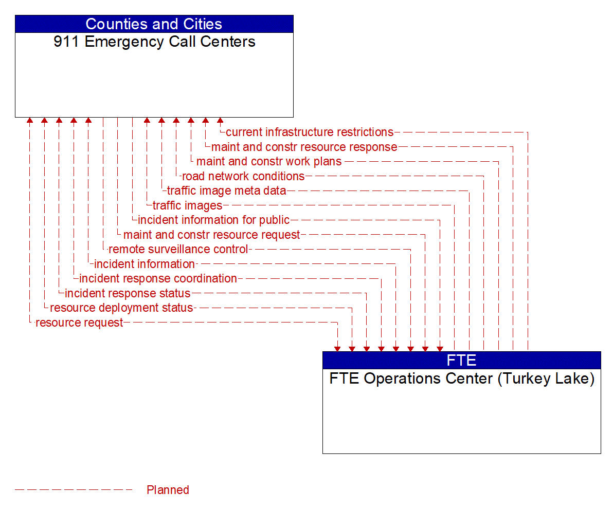 Architecture Flow Diagram: FTE Operations Center (Turkey Lake) <--> 911 Emergency Call Centers