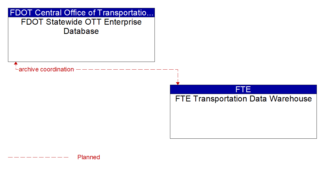 Architecture Flow Diagram: FTE Transportation Data Warehouse <--> FDOT Statewide OTT Enterprise Database