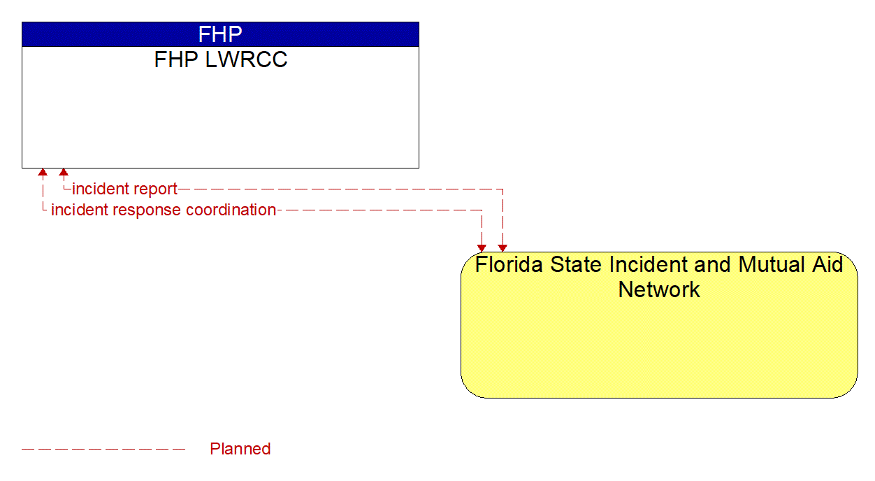 Architecture Flow Diagram: Florida State Incident and Mutual Aid Network <--> FHP LWRCC