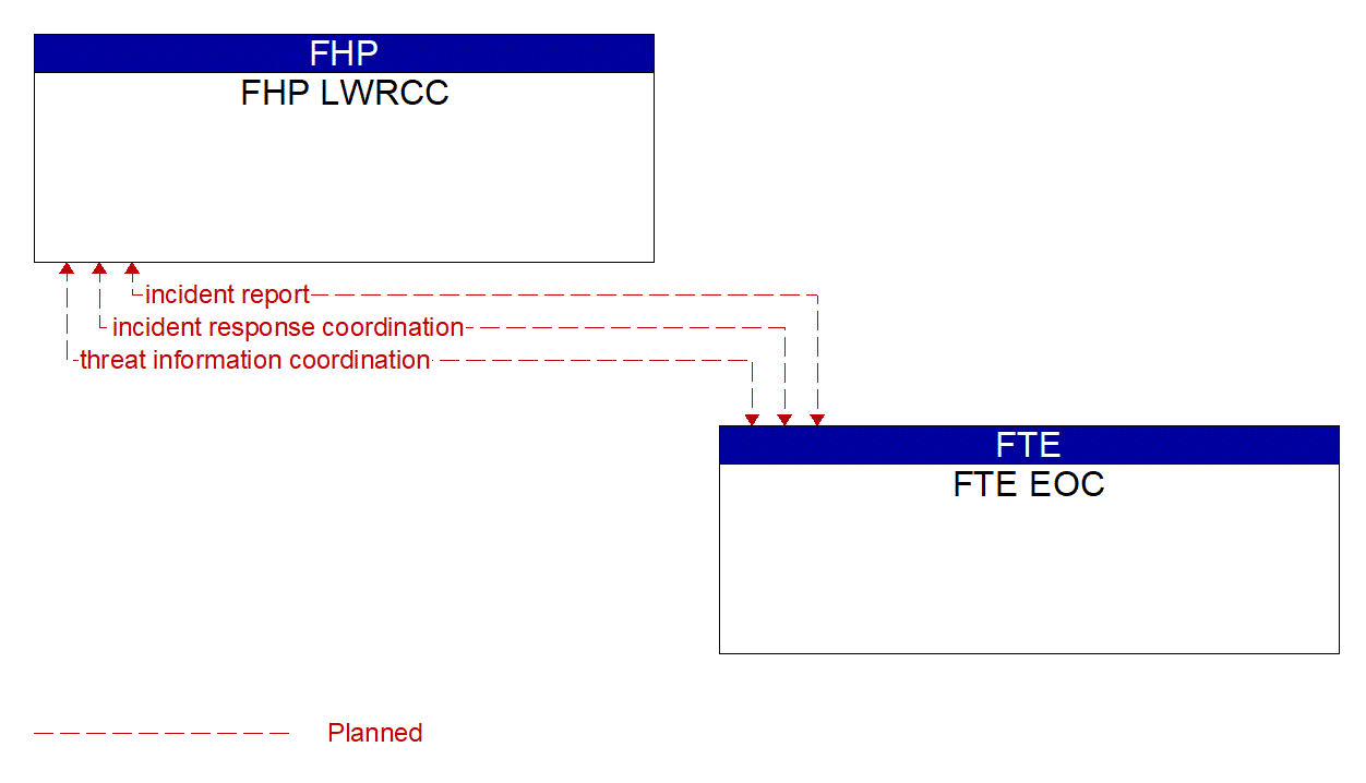 Architecture Flow Diagram: FTE EOC <--> FHP LWRCC