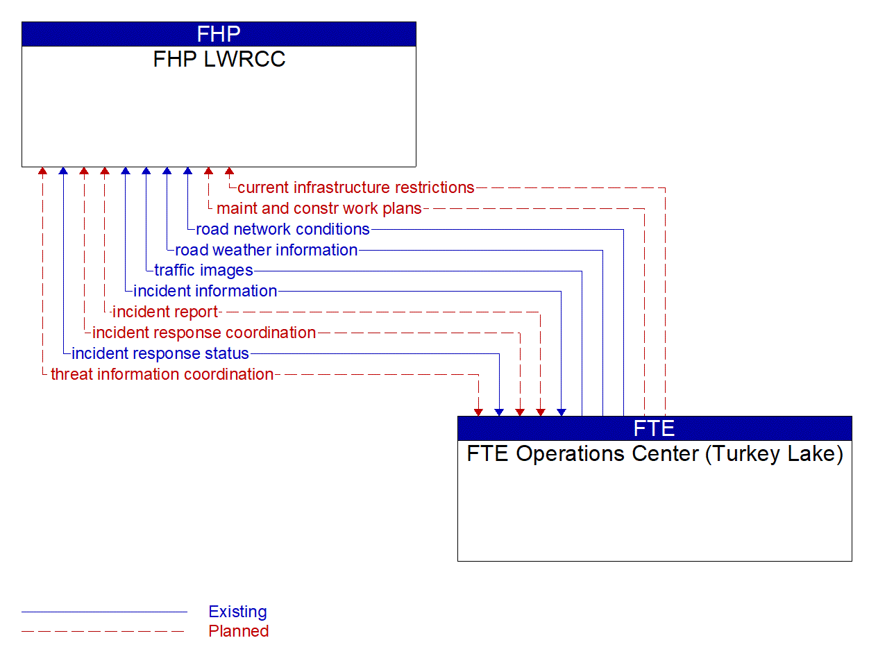 Architecture Flow Diagram: FTE Operations Center (Turkey Lake) <--> FHP LWRCC