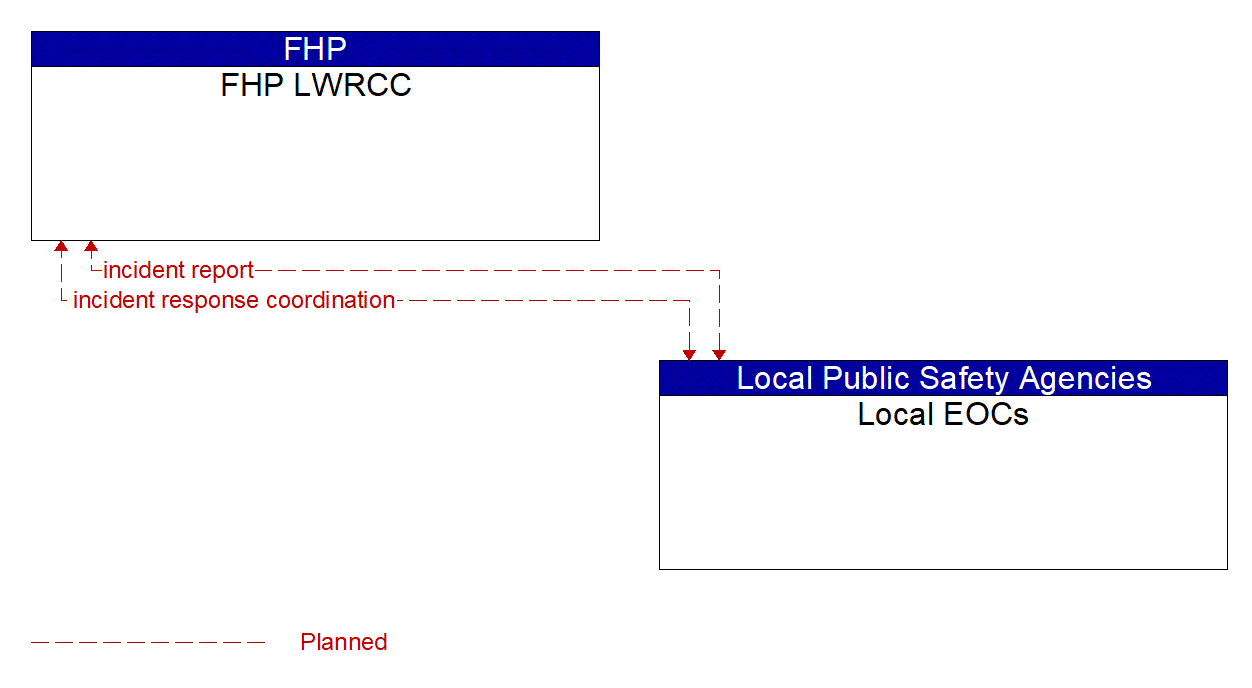 Architecture Flow Diagram: Local EOCs <--> FHP LWRCC