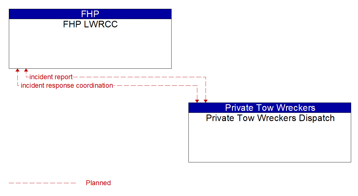 Architecture Flow Diagram: Private Tow Wreckers Dispatch <--> FHP LWRCC