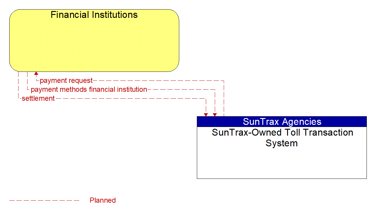 Architecture Flow Diagram: SunTrax-Owned Toll Transaction System <--> Financial Institutions