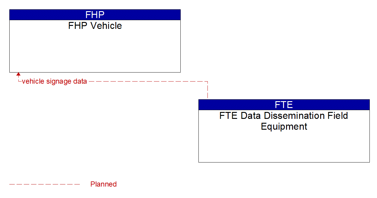 Architecture Flow Diagram: FTE Data Dissemination Field Equipment <--> FHP Vehicle