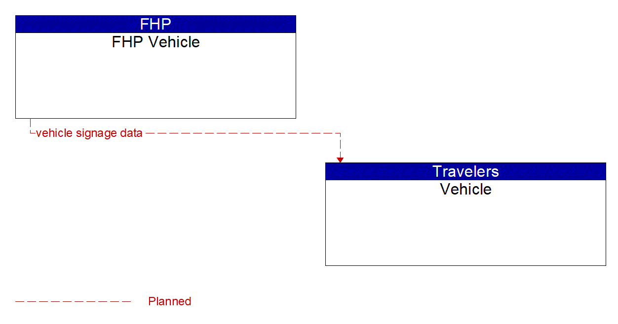 Architecture Flow Diagram: FHP Vehicle <--> Vehicle