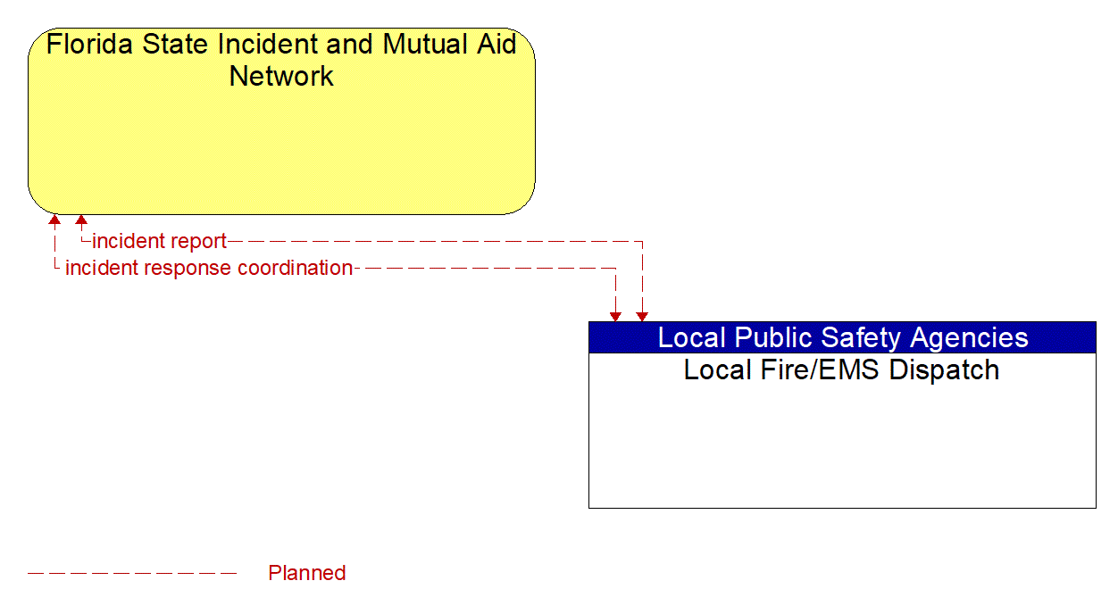 Architecture Flow Diagram: Local Fire/EMS Dispatch <--> Florida State Incident and Mutual Aid Network