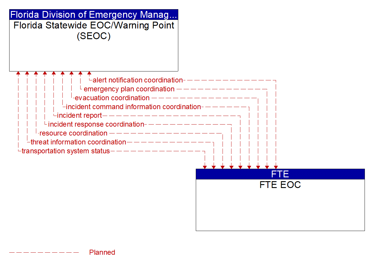 Architecture Flow Diagram: FTE EOC <--> Florida Statewide EOC/Warning Point (SEOC)