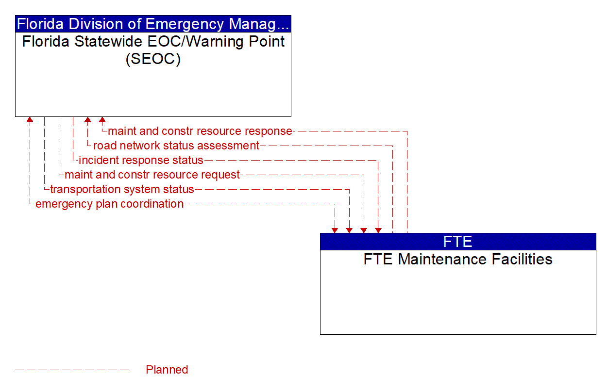 Architecture Flow Diagram: FTE Maintenance Facilities <--> Florida Statewide EOC/Warning Point (SEOC)