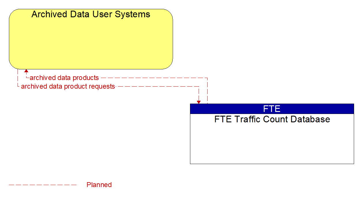 Architecture Flow Diagram: FTE Traffic Count Database <--> Archived Data User Systems