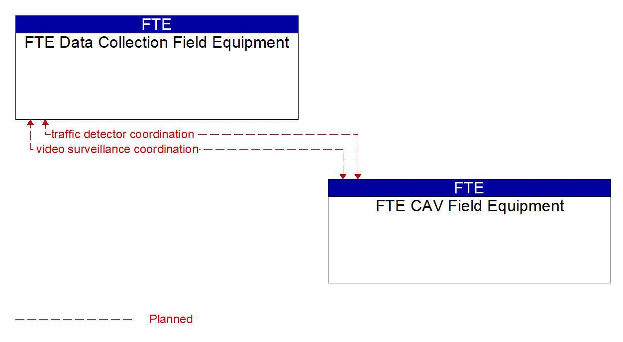 Architecture Flow Diagram: FTE CAV Field Equipment <--> FTE Data Collection Field Equipment
