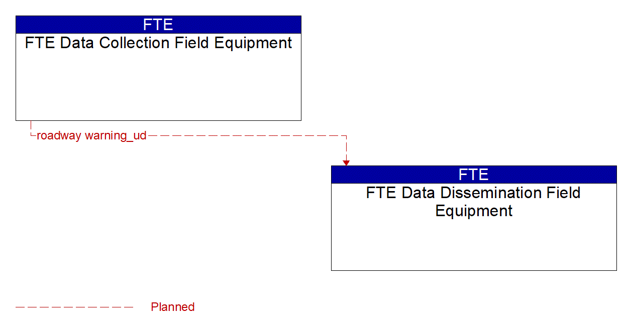 Architecture Flow Diagram: FTE Data Collection Field Equipment <--> FTE Data Dissemination Field Equipment