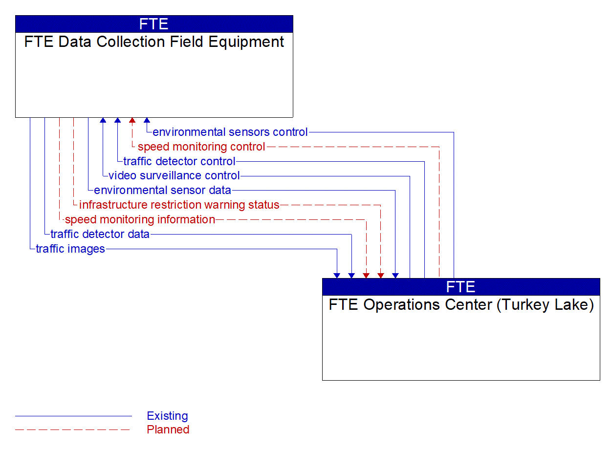 Architecture Flow Diagram: FTE Operations Center (Turkey Lake) <--> FTE Data Collection Field Equipment