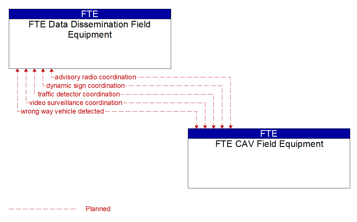 Architecture Flow Diagram: FTE CAV Field Equipment <--> FTE Data Dissemination Field Equipment
