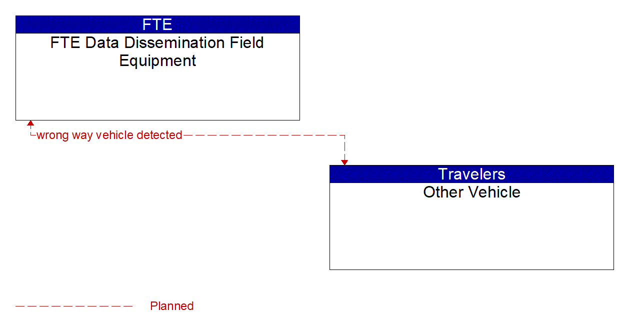 Architecture Flow Diagram: Other Vehicle <--> FTE Data Dissemination Field Equipment