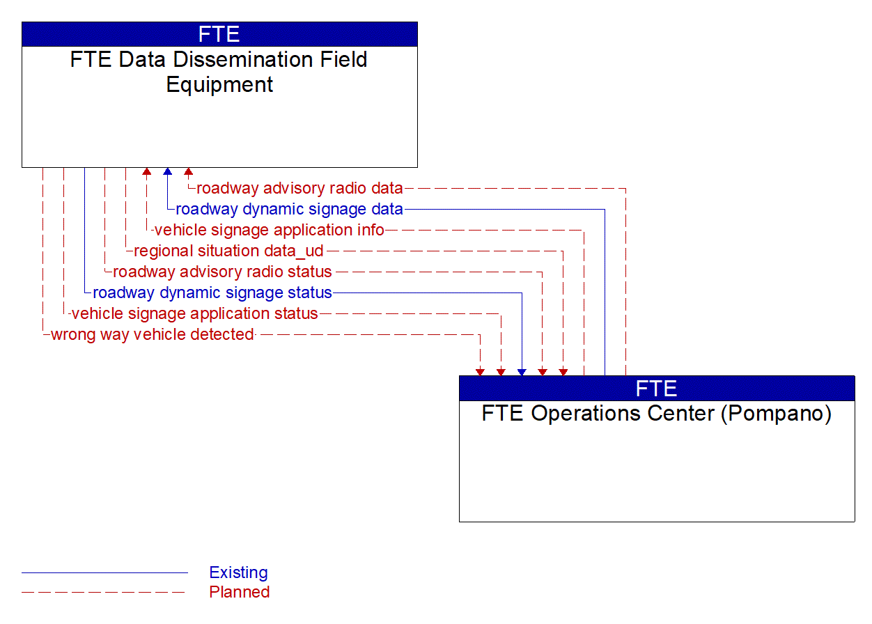 Architecture Flow Diagram: FTE Operations Center (Pompano) <--> FTE Data Dissemination Field Equipment