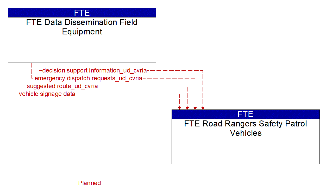 Architecture Flow Diagram: FTE Data Dissemination Field Equipment <--> FTE Road Rangers Safety Patrol Vehicles