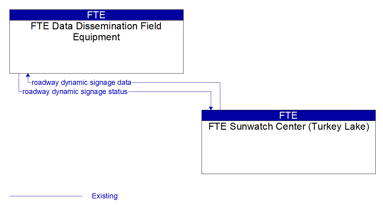 Architecture Flow Diagram: FTE Sunwatch Center (Turkey Lake) <--> FTE Data Dissemination Field Equipment
