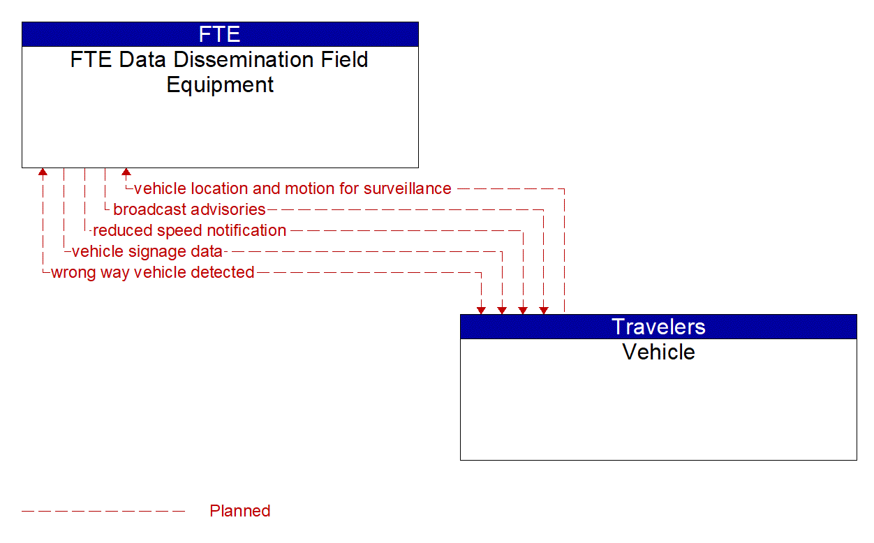 Architecture Flow Diagram: Vehicle <--> FTE Data Dissemination Field Equipment