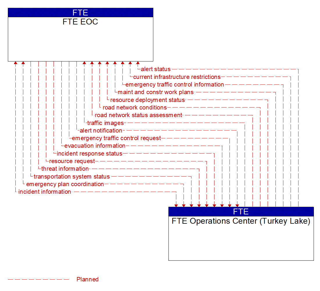 Architecture Flow Diagram: FTE Operations Center (Turkey Lake) <--> FTE EOC