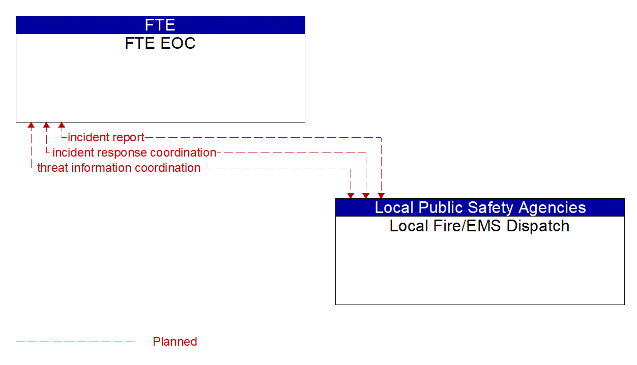 Architecture Flow Diagram: Local Fire/EMS Dispatch <--> FTE EOC