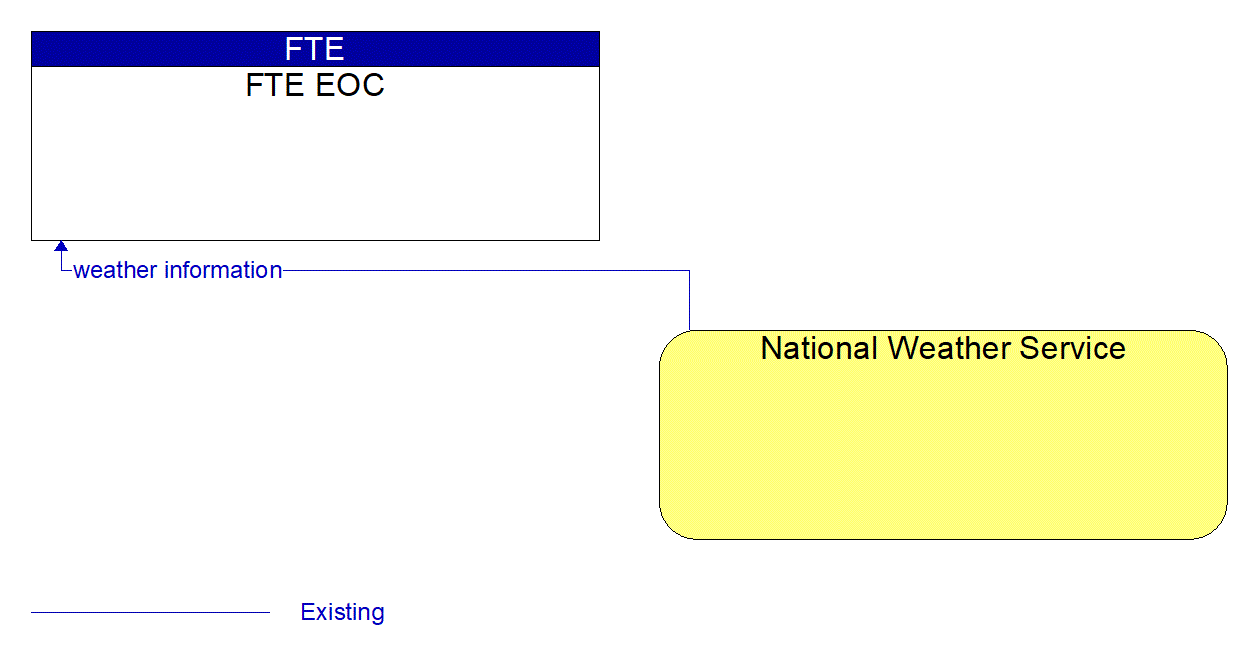 Architecture Flow Diagram: National Weather Service <--> FTE EOC