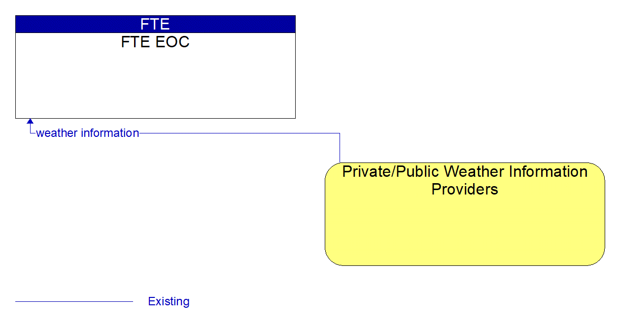 Architecture Flow Diagram: Private/Public Weather Information Providers <--> FTE EOC