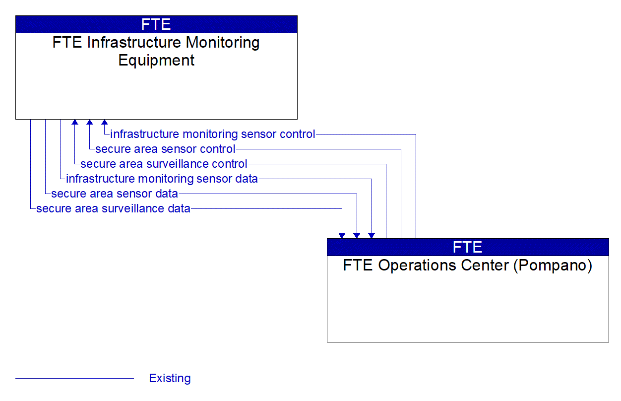 Architecture Flow Diagram: FTE Operations Center (Pompano) <--> FTE Infrastructure Monitoring Equipment