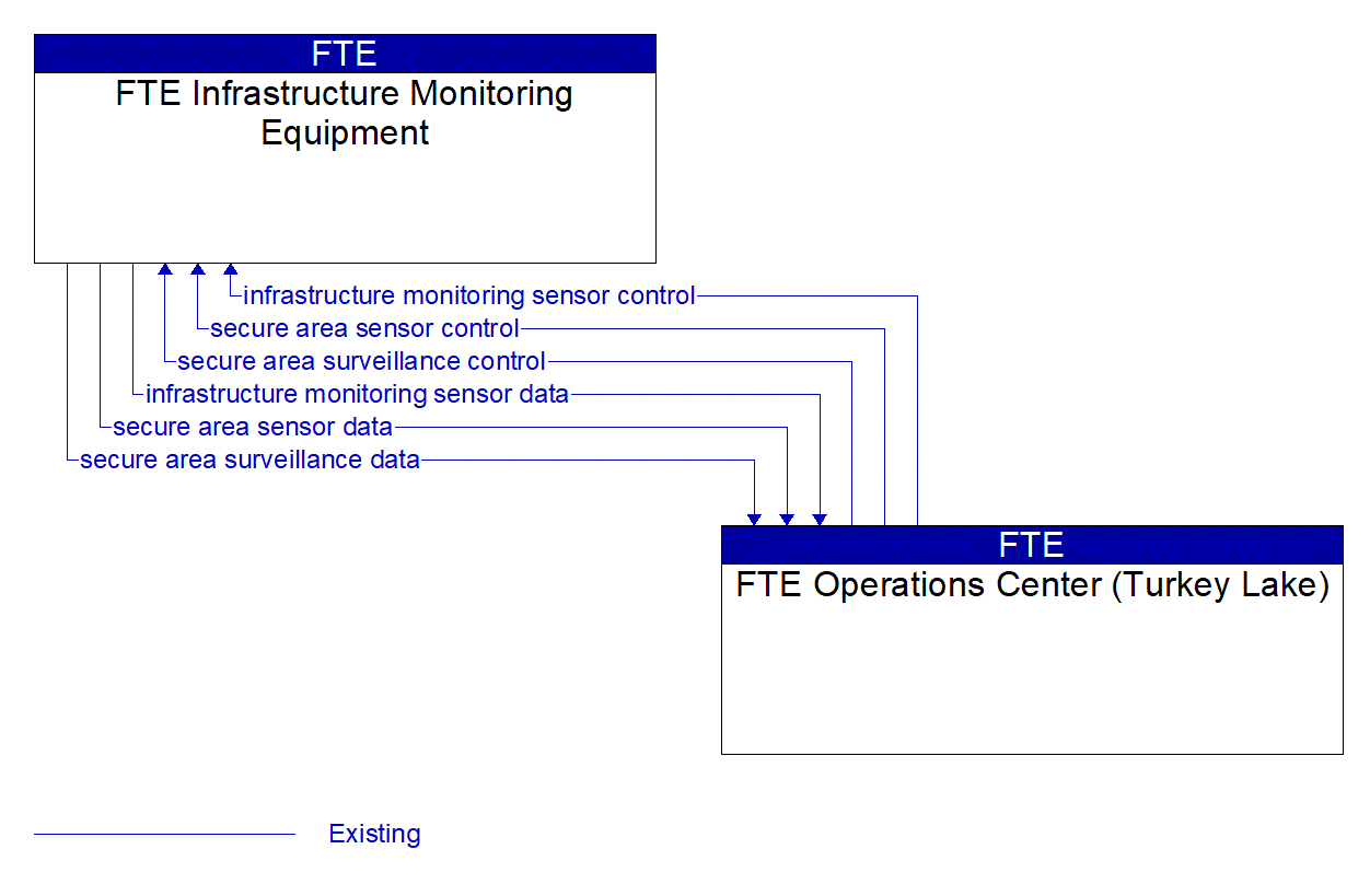Architecture Flow Diagram: FTE Operations Center (Turkey Lake) <--> FTE Infrastructure Monitoring Equipment
