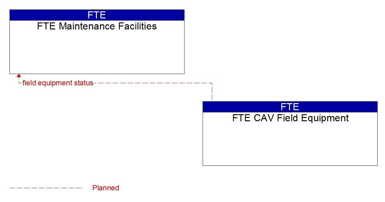 Architecture Flow Diagram: FTE CAV Field Equipment <--> FTE Maintenance Facilities