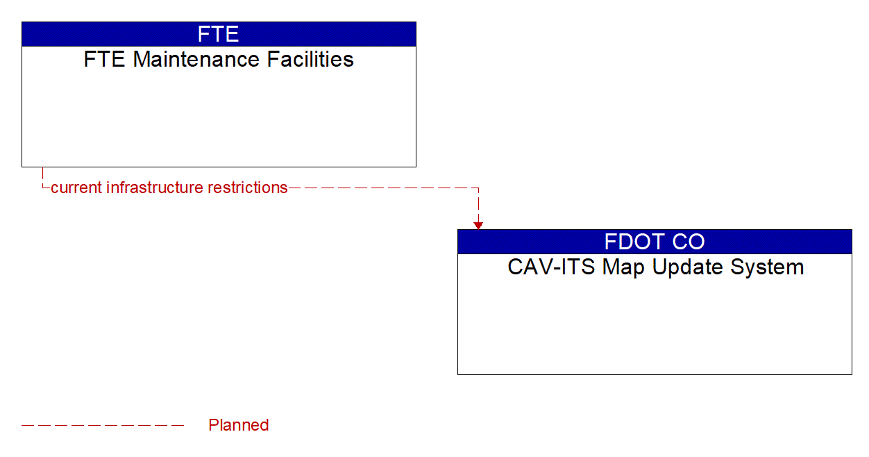 Architecture Flow Diagram: FTE Maintenance Facilities <--> CAV-ITS Map Update System