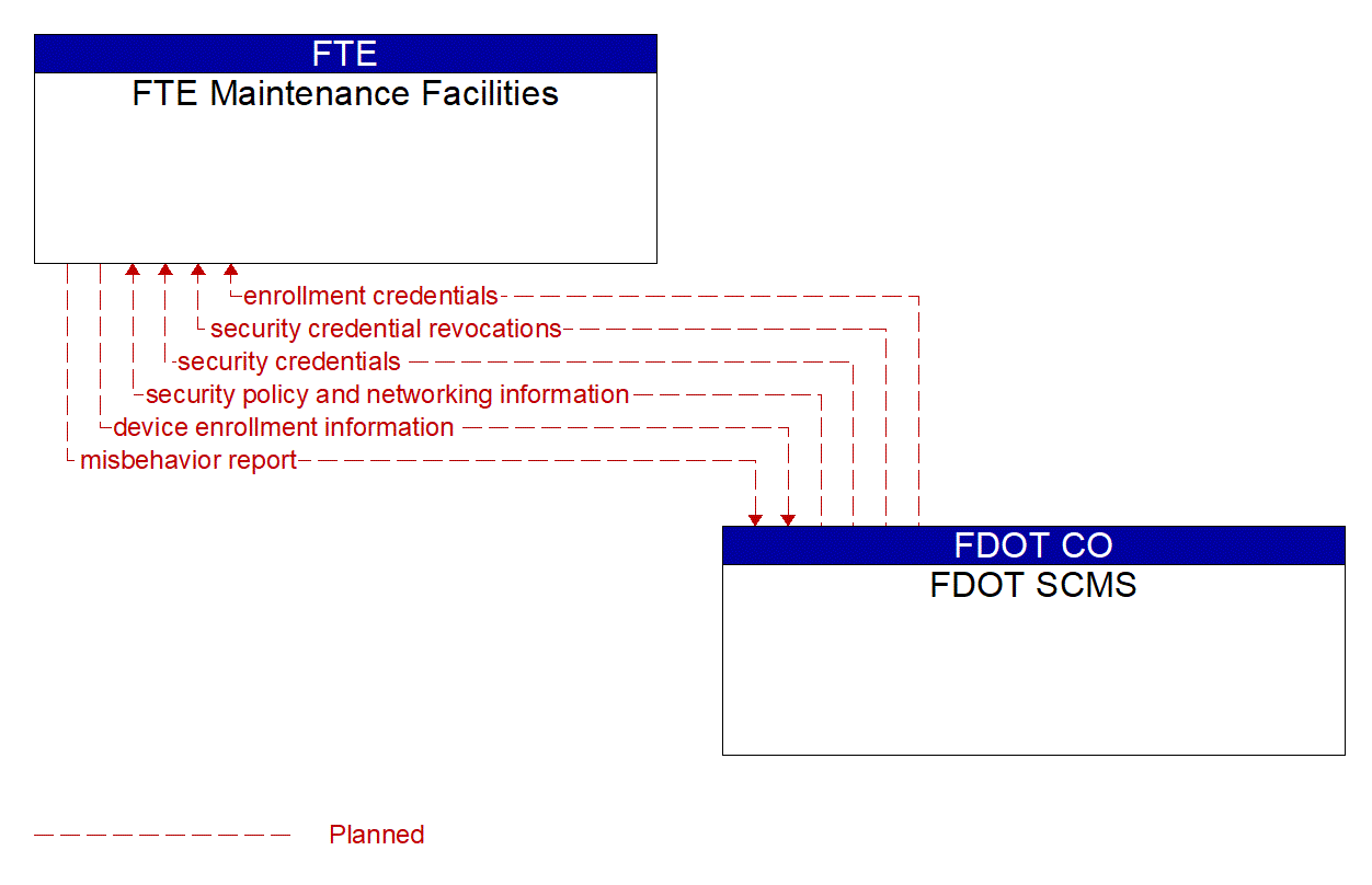 Architecture Flow Diagram: FDOT SCMS <--> FTE Maintenance Facilities
