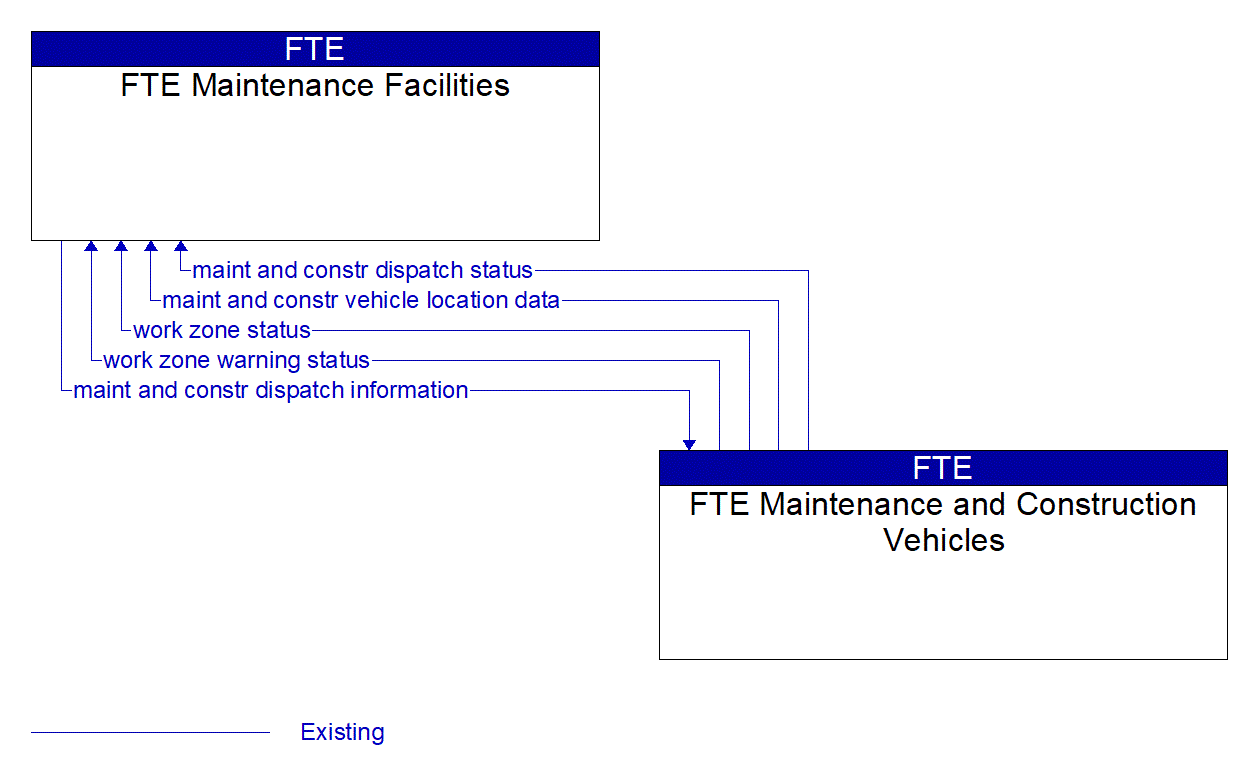 Architecture Flow Diagram: FTE Maintenance and Construction Vehicles <--> FTE Maintenance Facilities