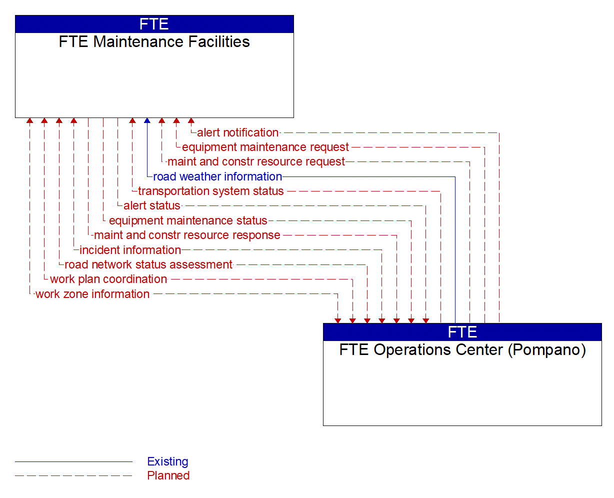 Architecture Flow Diagram: FTE Operations Center (Pompano) <--> FTE Maintenance Facilities