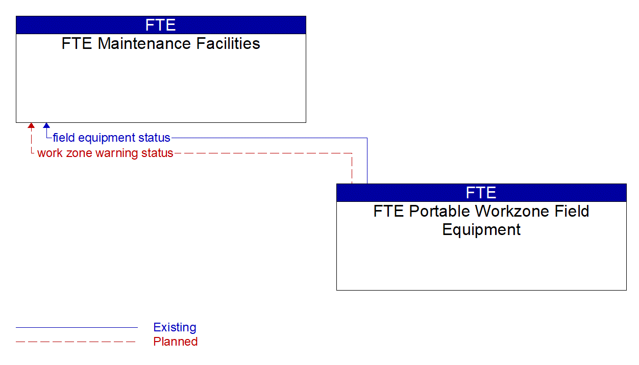 Architecture Flow Diagram: FTE Portable Workzone Field Equipment <--> FTE Maintenance Facilities