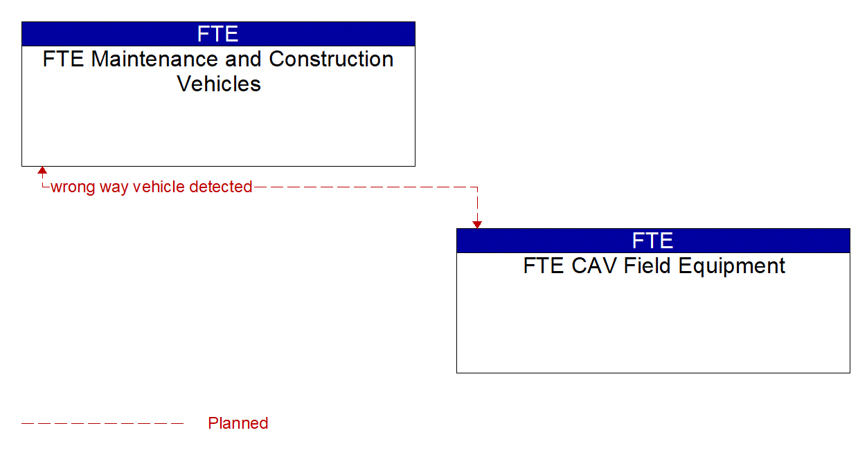 Architecture Flow Diagram: FTE CAV Field Equipment <--> FTE Maintenance and Construction Vehicles