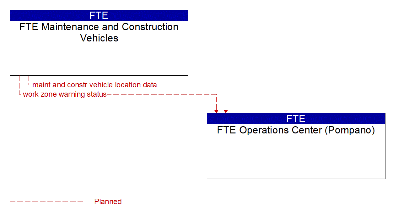 Architecture Flow Diagram: FTE Maintenance and Construction Vehicles <--> FTE Operations Center (Pompano)