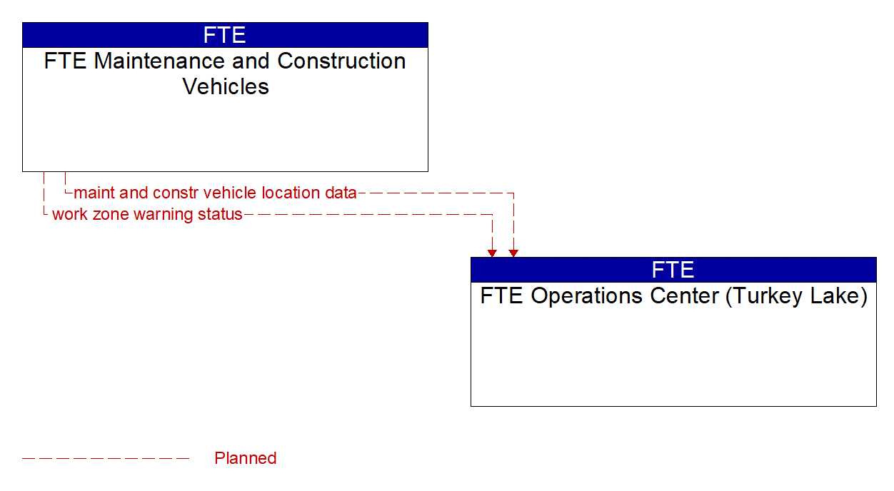 Architecture Flow Diagram: FTE Maintenance and Construction Vehicles <--> FTE Operations Center (Turkey Lake)