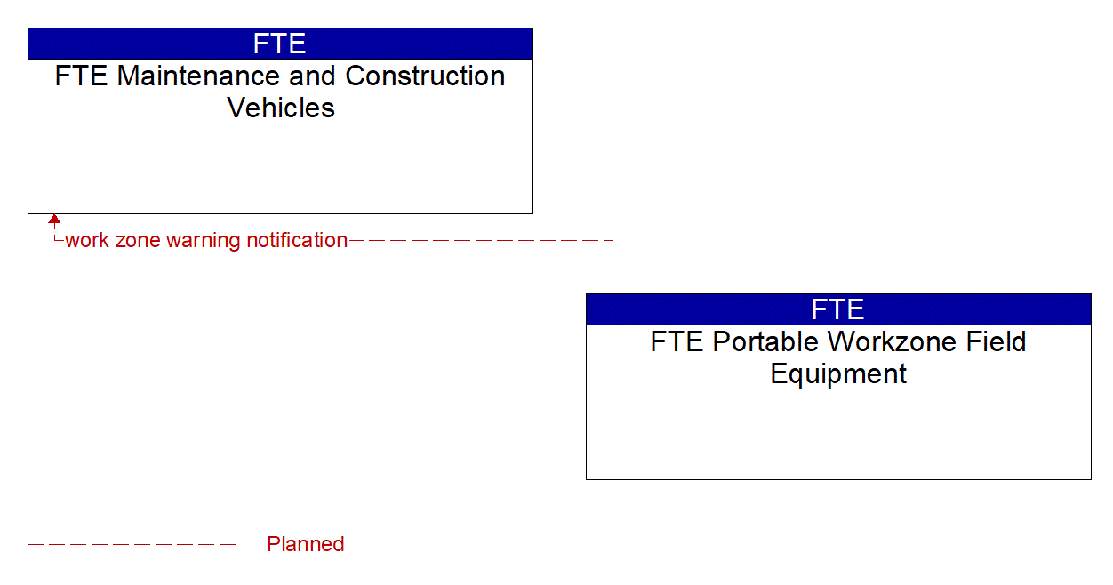 Architecture Flow Diagram: FTE Portable Workzone Field Equipment <--> FTE Maintenance and Construction Vehicles