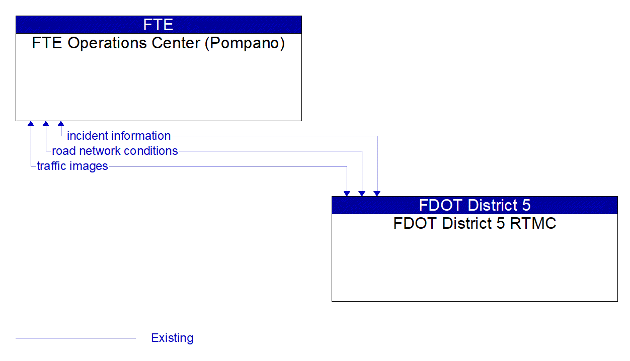 Architecture Flow Diagram: FDOT District 5 RTMC <--> FTE Operations Center (Pompano)
