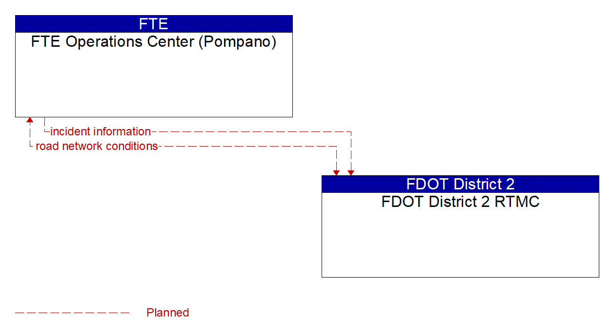 Architecture Flow Diagram: FDOT District 2 RTMC <--> FTE Operations Center (Pompano)