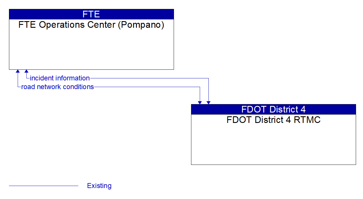 Architecture Flow Diagram: FDOT District 4 RTMC <--> FTE Operations Center (Pompano)