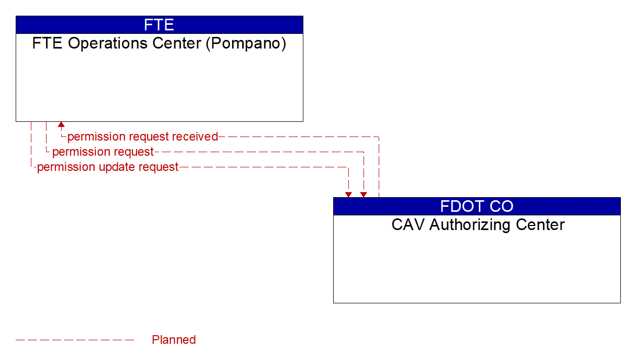 Architecture Flow Diagram: CAV Authorizing Center <--> FTE Operations Center (Pompano)