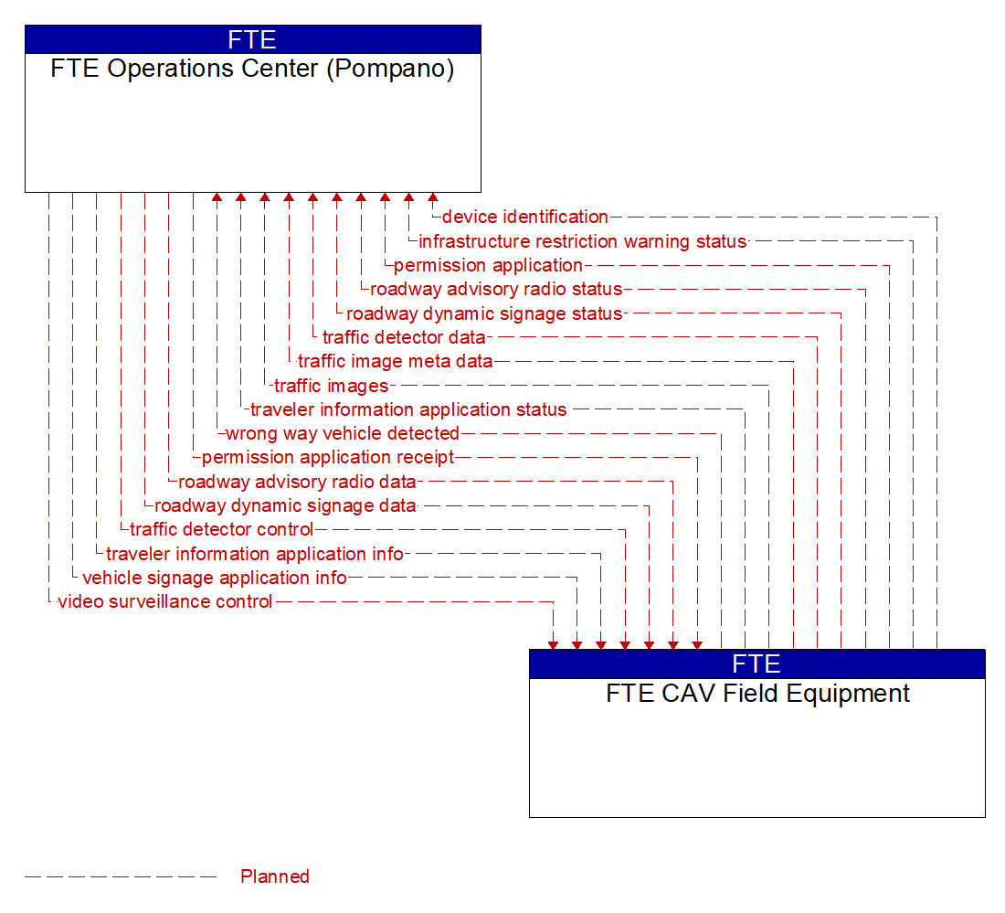 Architecture Flow Diagram: FTE CAV Field Equipment <--> FTE Operations Center (Pompano)