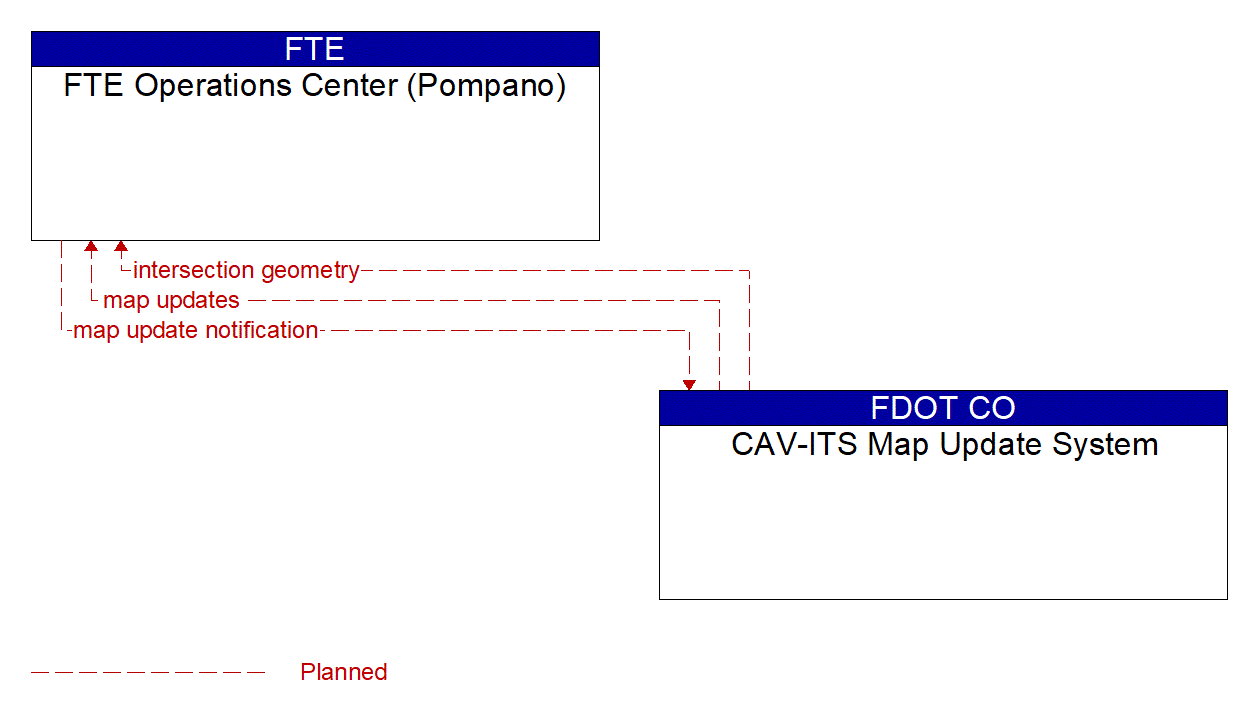 Architecture Flow Diagram: CAV-ITS Map Update System <--> FTE Operations Center (Pompano)