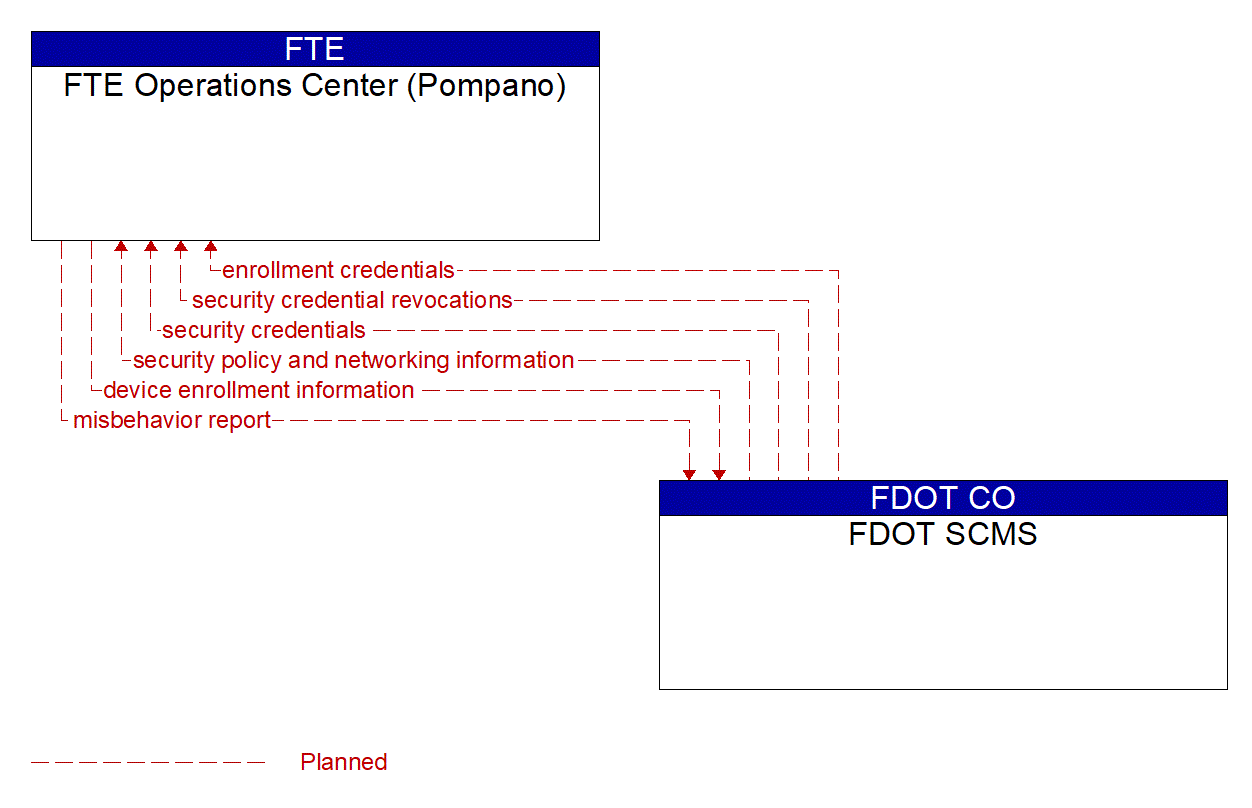 Architecture Flow Diagram: FDOT SCMS <--> FTE Operations Center (Pompano)