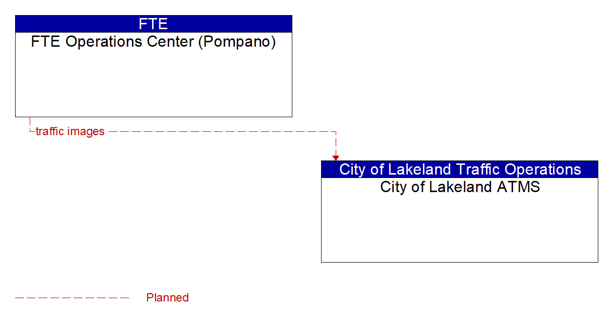 Architecture Flow Diagram: FTE Operations Center (Pompano) <--> City of Lakeland ATMS